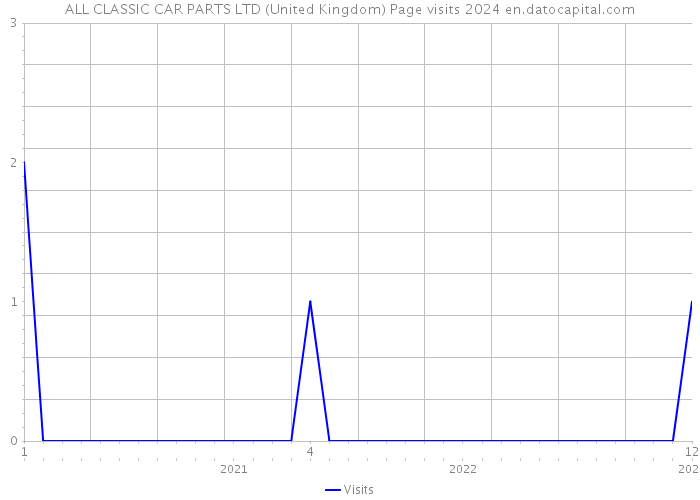 ALL CLASSIC CAR PARTS LTD (United Kingdom) Page visits 2024 