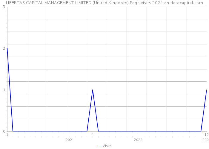LIBERTAS CAPITAL MANAGEMENT LIMITED (United Kingdom) Page visits 2024 