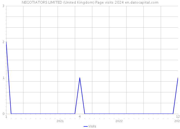 NEGOTIATORS LIMITED (United Kingdom) Page visits 2024 