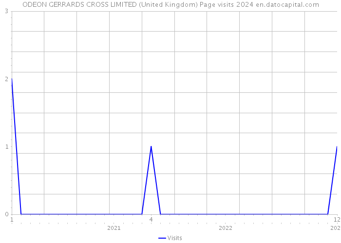 ODEON GERRARDS CROSS LIMITED (United Kingdom) Page visits 2024 