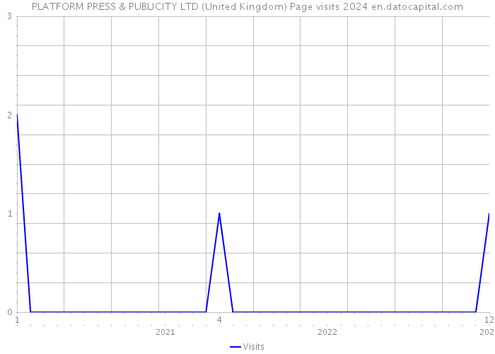 PLATFORM PRESS & PUBLICITY LTD (United Kingdom) Page visits 2024 