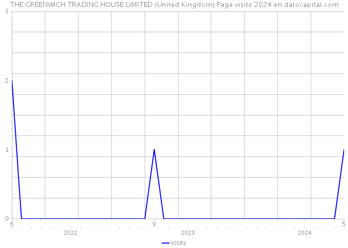 THE GREENWICH TRADING HOUSE LIMITED (United Kingdom) Page visits 2024 