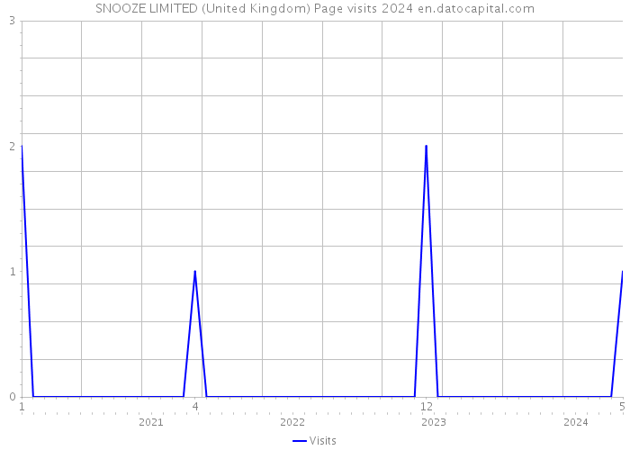 SNOOZE LIMITED (United Kingdom) Page visits 2024 