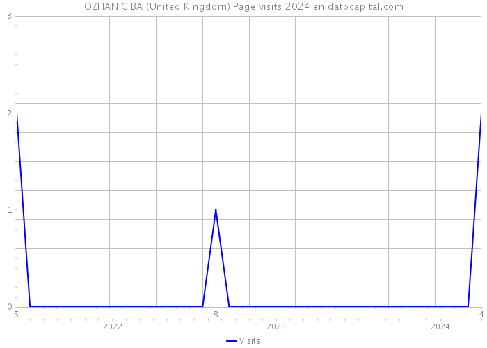 OZHAN CIBA (United Kingdom) Page visits 2024 