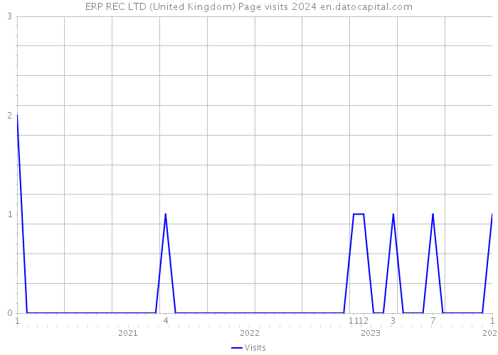 ERP REC LTD (United Kingdom) Page visits 2024 
