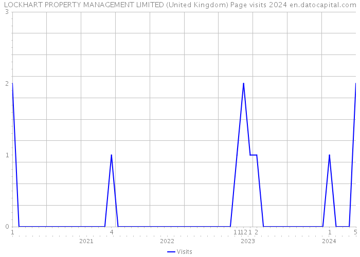 LOCKHART PROPERTY MANAGEMENT LIMITED (United Kingdom) Page visits 2024 