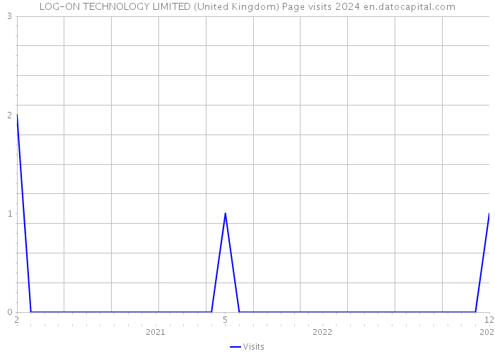 LOG-ON TECHNOLOGY LIMITED (United Kingdom) Page visits 2024 