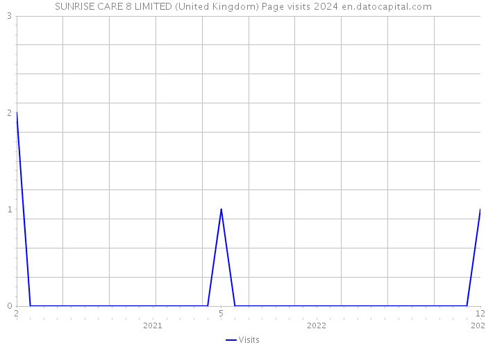 SUNRISE CARE 8 LIMITED (United Kingdom) Page visits 2024 