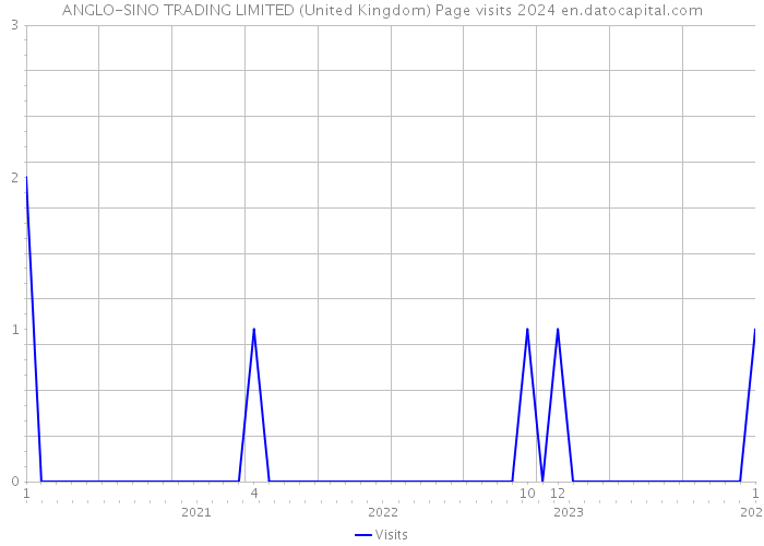 ANGLO-SINO TRADING LIMITED (United Kingdom) Page visits 2024 