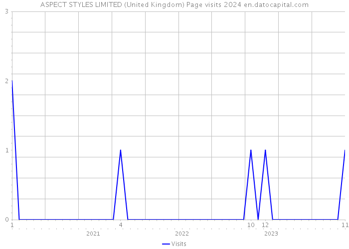 ASPECT STYLES LIMITED (United Kingdom) Page visits 2024 