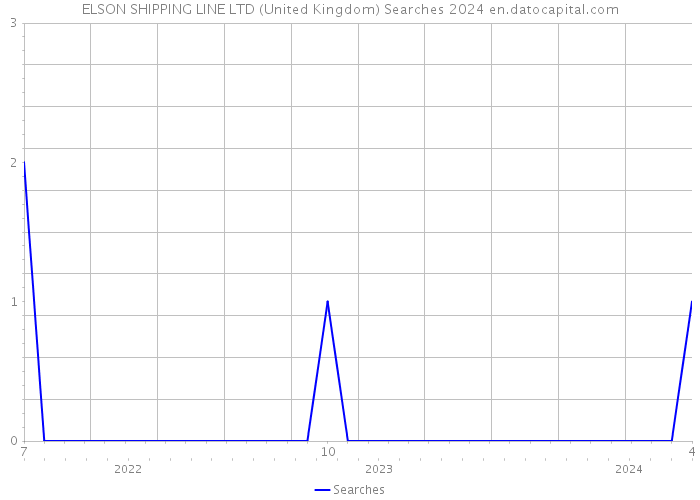 ELSON SHIPPING LINE LTD (United Kingdom) Searches 2024 
