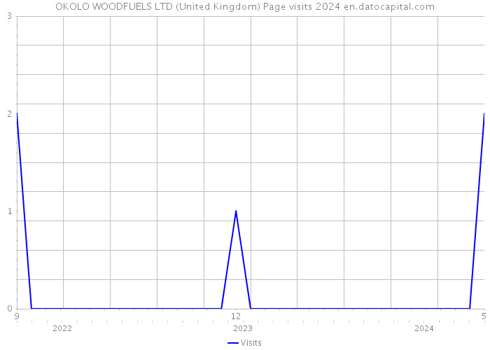 OKOLO WOODFUELS LTD (United Kingdom) Page visits 2024 