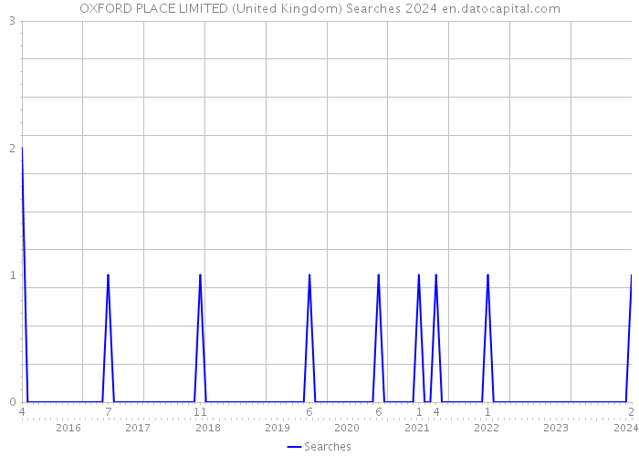 OXFORD PLACE LIMITED (United Kingdom) Searches 2024 