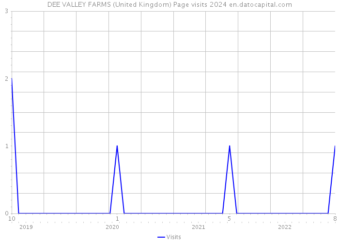DEE VALLEY FARMS (United Kingdom) Page visits 2024 