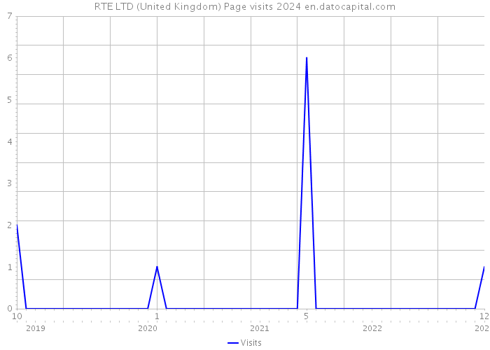 RTE LTD (United Kingdom) Page visits 2024 