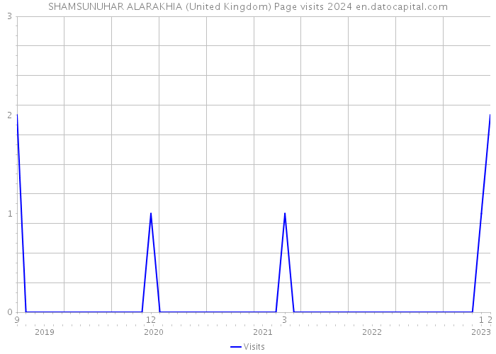 SHAMSUNUHAR ALARAKHIA (United Kingdom) Page visits 2024 