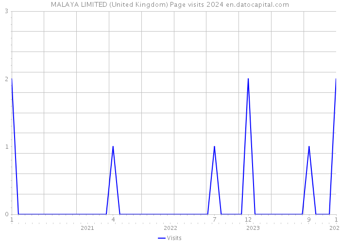 MALAYA LIMITED (United Kingdom) Page visits 2024 