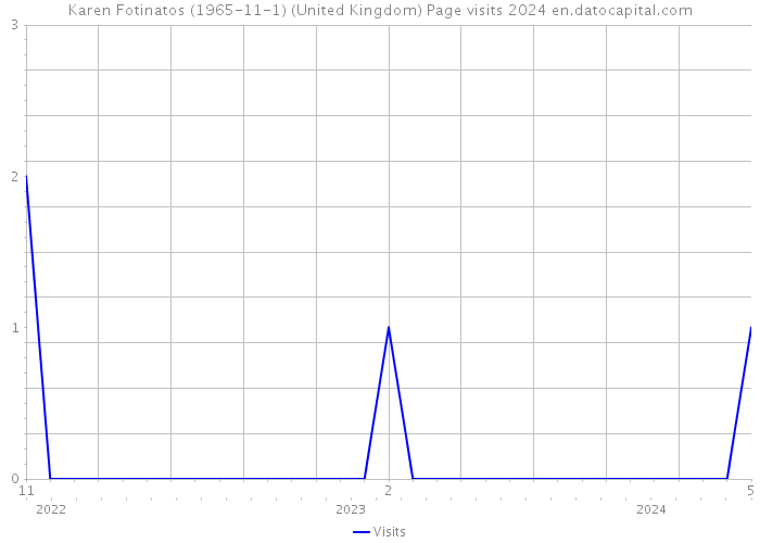 Karen Fotinatos (1965-11-1) (United Kingdom) Page visits 2024 