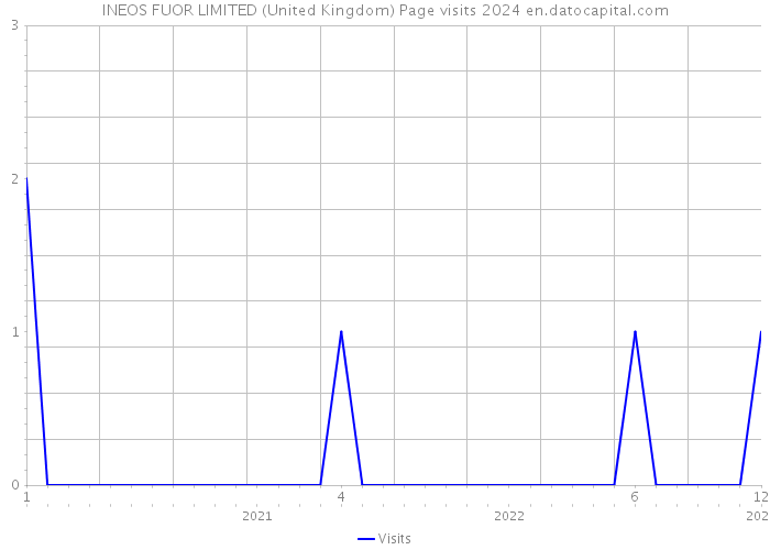 INEOS FUOR LIMITED (United Kingdom) Page visits 2024 