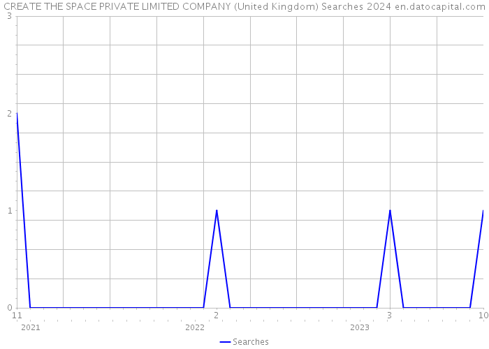 CREATE THE SPACE PRIVATE LIMITED COMPANY (United Kingdom) Searches 2024 