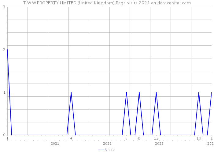 T W W PROPERTY LIMITED (United Kingdom) Page visits 2024 