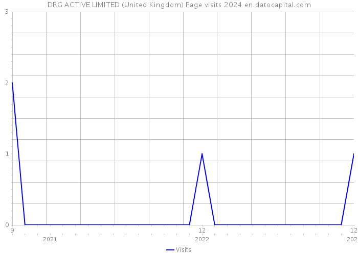 DRG ACTIVE LIMITED (United Kingdom) Page visits 2024 