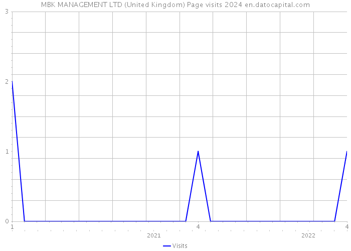 MBK MANAGEMENT LTD (United Kingdom) Page visits 2024 