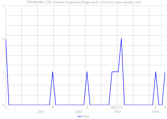 STANFORD LTD (United Kingdom) Page visits 2024 