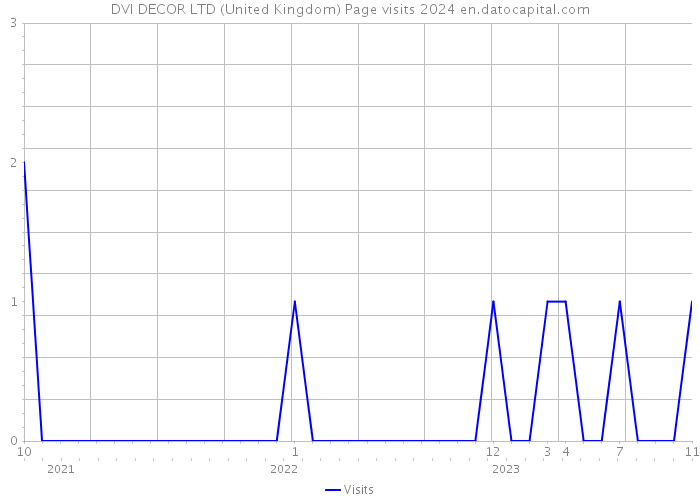 DVI DECOR LTD (United Kingdom) Page visits 2024 