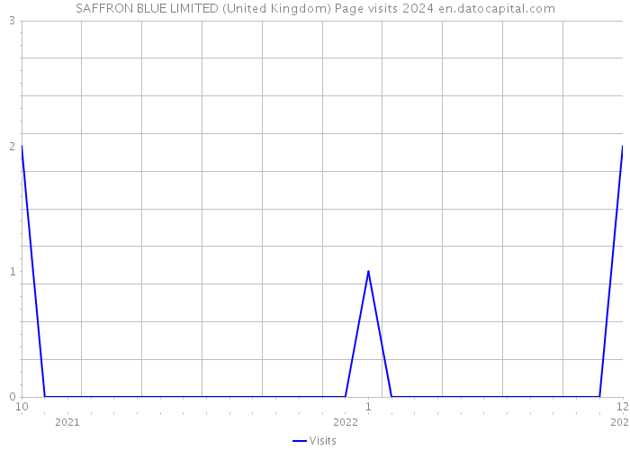 SAFFRON BLUE LIMITED (United Kingdom) Page visits 2024 