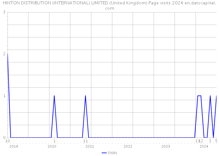 HINTON DISTRIBUTION (INTERNATIONAL) LIMITED (United Kingdom) Page visits 2024 