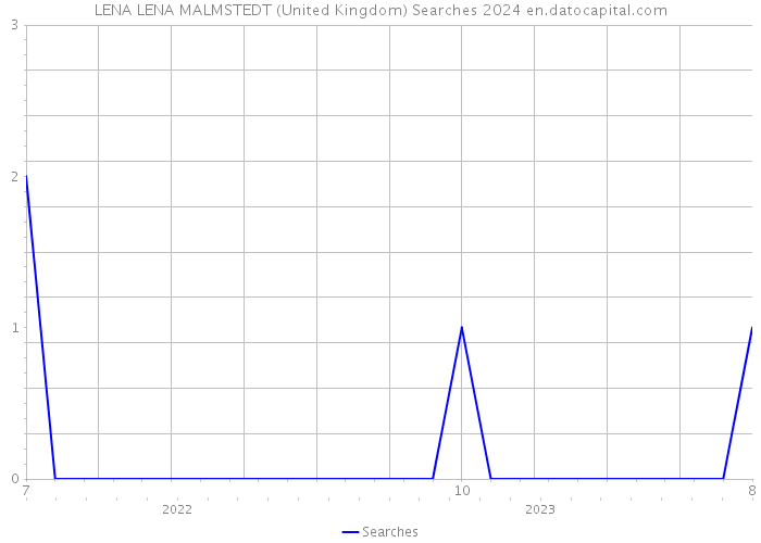 LENA LENA MALMSTEDT (United Kingdom) Searches 2024 