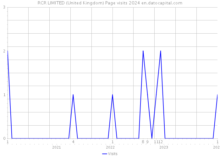RCR LIMITED (United Kingdom) Page visits 2024 
