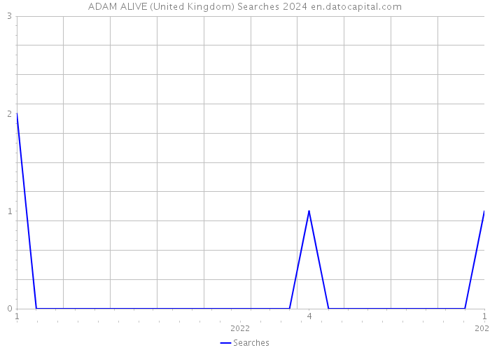 ADAM ALIVE (United Kingdom) Searches 2024 