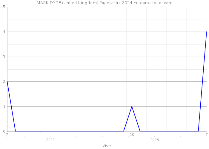MARK DYDE (United Kingdom) Page visits 2024 