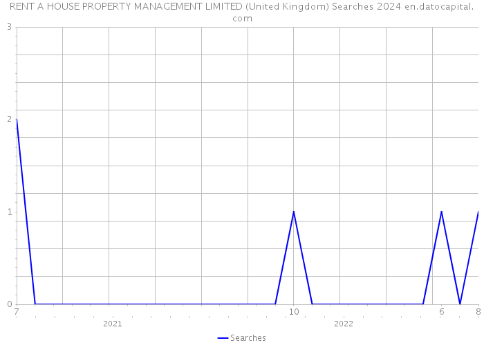 RENT A HOUSE PROPERTY MANAGEMENT LIMITED (United Kingdom) Searches 2024 
