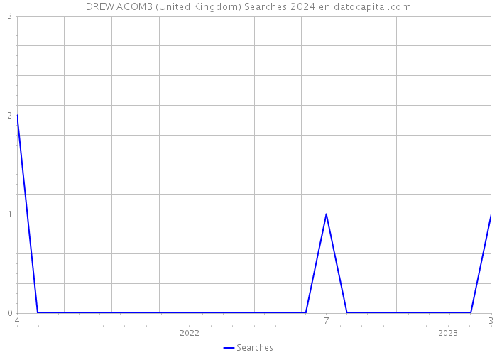 DREW ACOMB (United Kingdom) Searches 2024 
