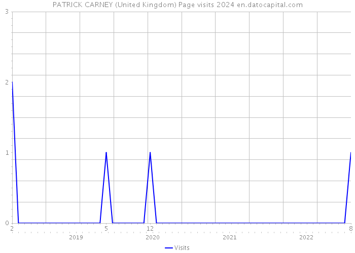 PATRICK CARNEY (United Kingdom) Page visits 2024 