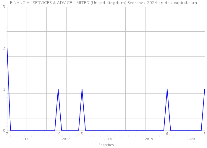 FINANCIAL SERVICES & ADVICE LIMITED (United Kingdom) Searches 2024 