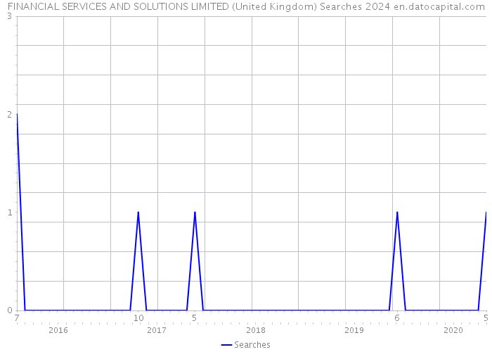 FINANCIAL SERVICES AND SOLUTIONS LIMITED (United Kingdom) Searches 2024 