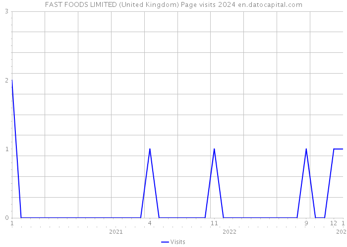 FAST FOODS LIMITED (United Kingdom) Page visits 2024 