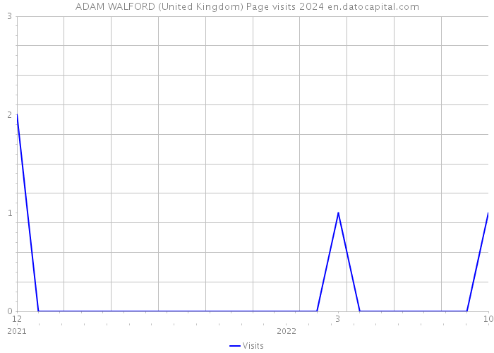ADAM WALFORD (United Kingdom) Page visits 2024 