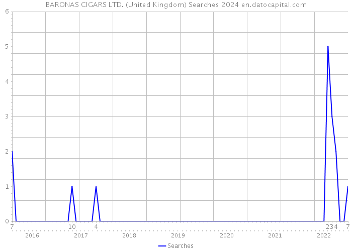 BARONAS CIGARS LTD. (United Kingdom) Searches 2024 