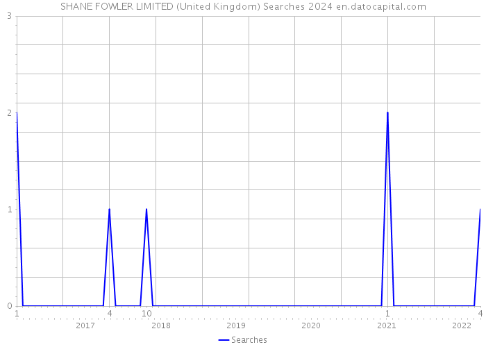SHANE FOWLER LIMITED (United Kingdom) Searches 2024 