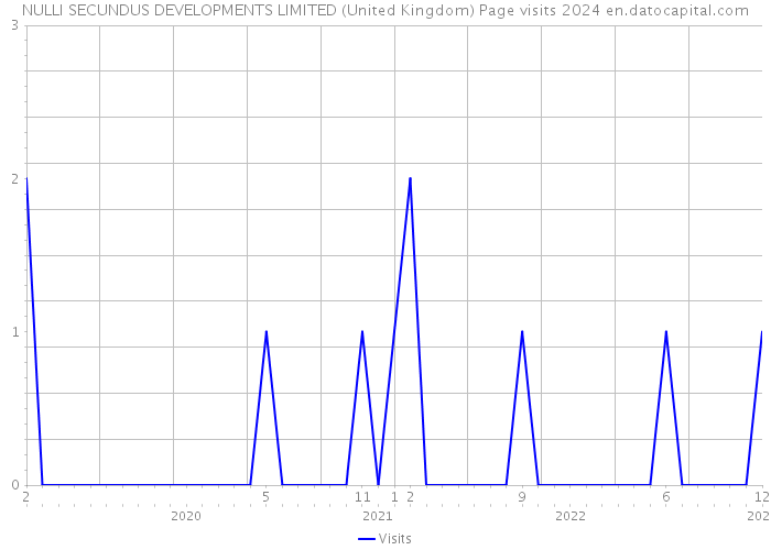NULLI SECUNDUS DEVELOPMENTS LIMITED (United Kingdom) Page visits 2024 