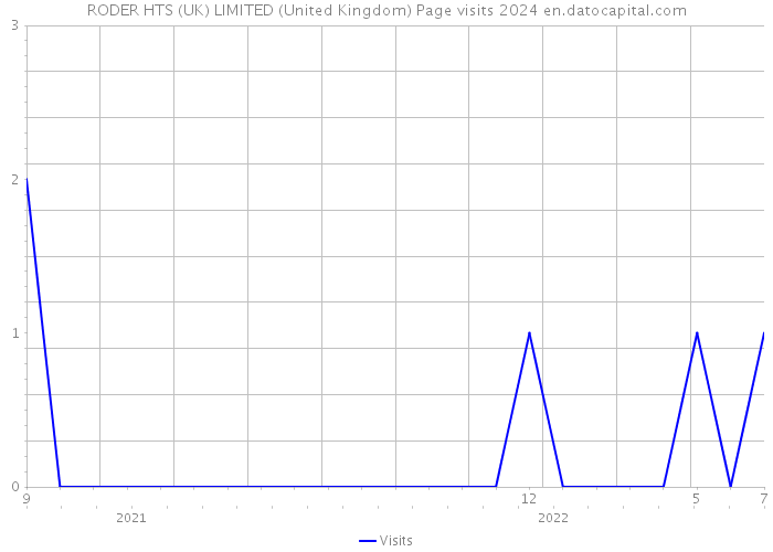RODER HTS (UK) LIMITED (United Kingdom) Page visits 2024 
