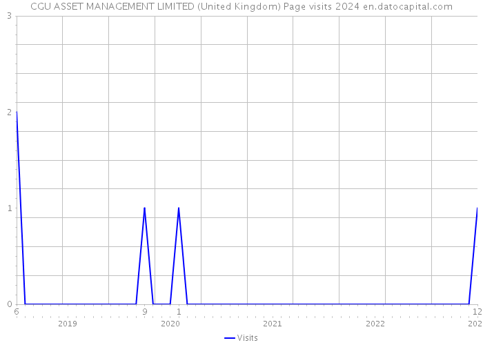 CGU ASSET MANAGEMENT LIMITED (United Kingdom) Page visits 2024 