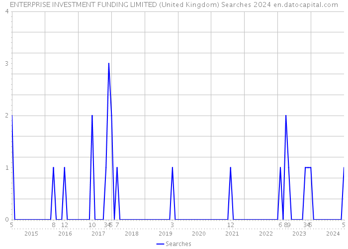 ENTERPRISE INVESTMENT FUNDING LIMITED (United Kingdom) Searches 2024 