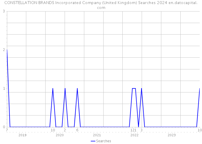 CONSTELLATION BRANDS Incorporated Company (United Kingdom) Searches 2024 