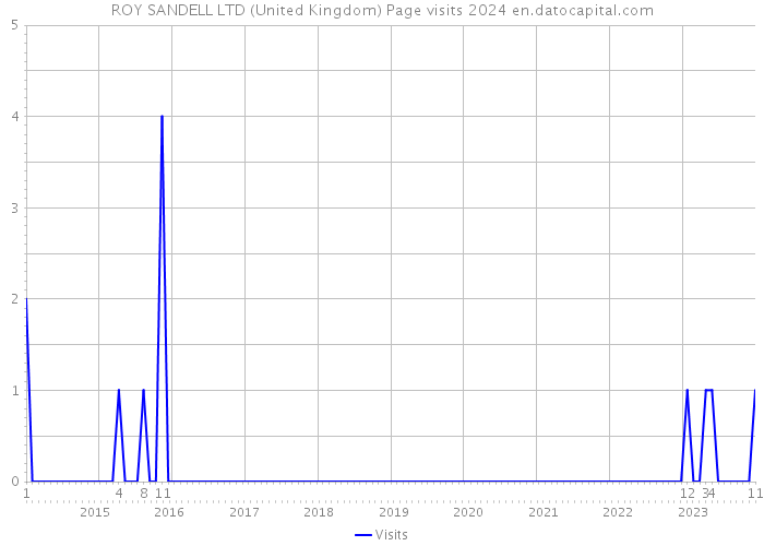 ROY SANDELL LTD (United Kingdom) Page visits 2024 